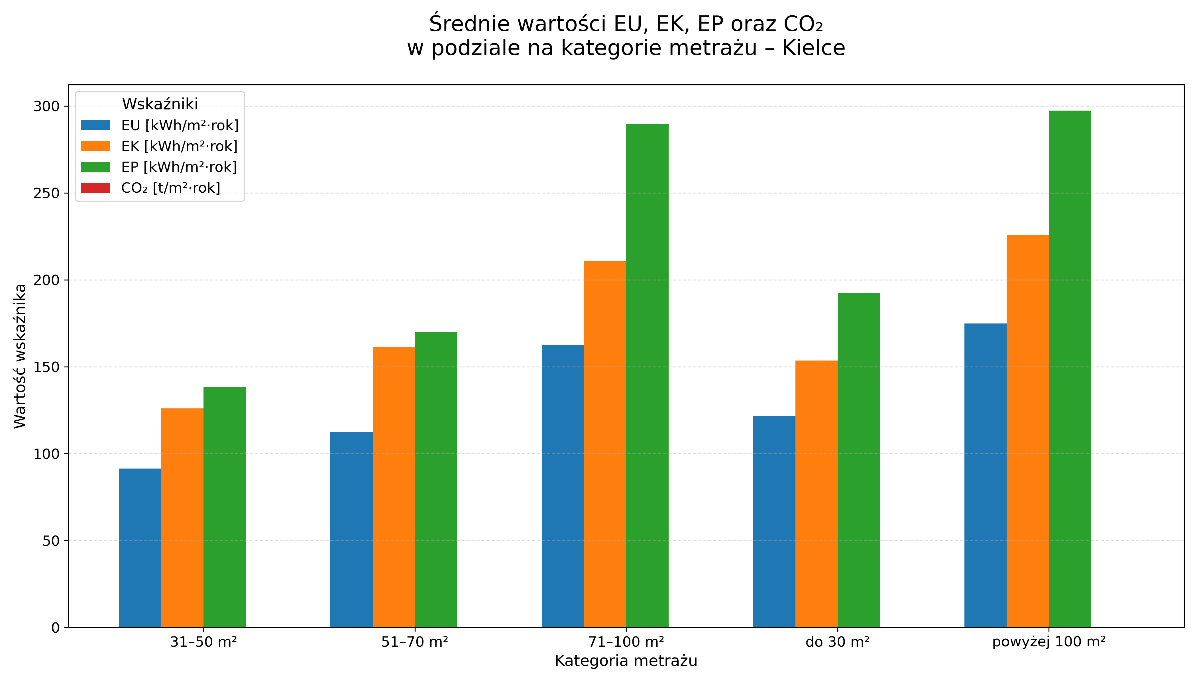 Wykres słupkowy – średnie wartości EU, EK, EP oraz CO₂